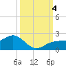 Tide chart for Shell Point, Florida on 2023/10/4