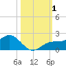 Tide chart for Shell Point, Florida on 2023/11/1