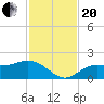 Tide chart for Shell Point, Florida on 2023/11/20