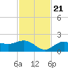 Tide chart for Shell Point, Florida on 2023/11/21