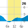 Tide chart for Shell Point, Florida on 2023/11/26