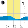 Tide chart for Shell Point, Florida on 2023/11/5