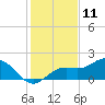 Tide chart for Shell Point, Florida on 2023/12/11