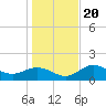 Tide chart for Shell Point, Florida on 2023/12/20
