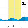 Tide chart for Shell Point, Florida on 2023/12/21