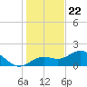 Tide chart for Shell Point, Florida on 2023/12/22