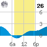 Tide chart for Shell Point, Florida on 2023/12/26