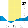 Tide chart for Shell Point, Florida on 2023/12/27