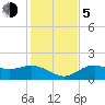 Tide chart for Shell Point, Florida on 2023/12/5