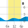 Tide chart for Shell Point, Florida on 2023/12/8