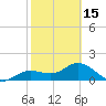 Tide chart for Shell Point, Florida on 2024/02/15