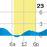 Tide chart for Shell Point, Florida on 2024/02/23