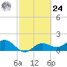 Tide chart for Shell Point, Florida on 2024/02/24