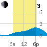 Tide chart for Shell Point, Florida on 2024/03/3