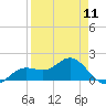 Tide chart for Shell Point, Florida on 2024/04/11