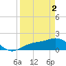 Tide chart for Shell Point, Florida on 2024/04/2