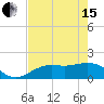 Tide chart for Shell Point, Florida on 2024/05/15