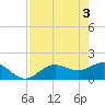 Tide chart for Shell Point, Florida on 2024/05/3