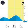 Tide chart for Shell Point, Florida on 2024/05/7