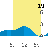Tide chart for Shell Point, Florida on 2024/06/19