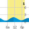 Tide chart for Shell Point, Florida on 2024/06/1