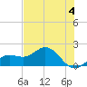 Tide chart for Shell Point, Florida on 2024/06/4