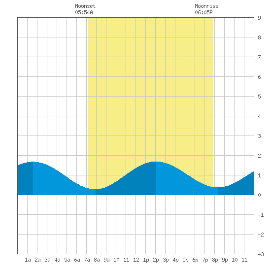 Tide chart for Shell Point on 2025/04/10