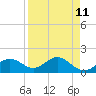 Tide chart for Shell Point, Florida on 2025/04/11