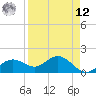 Tide chart for Shell Point, Florida on 2025/04/12