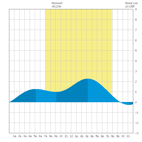 Tide chart for Shell Point on 2025/04/15