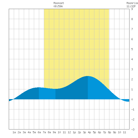 Tide chart for Shell Point on 2025/04/16