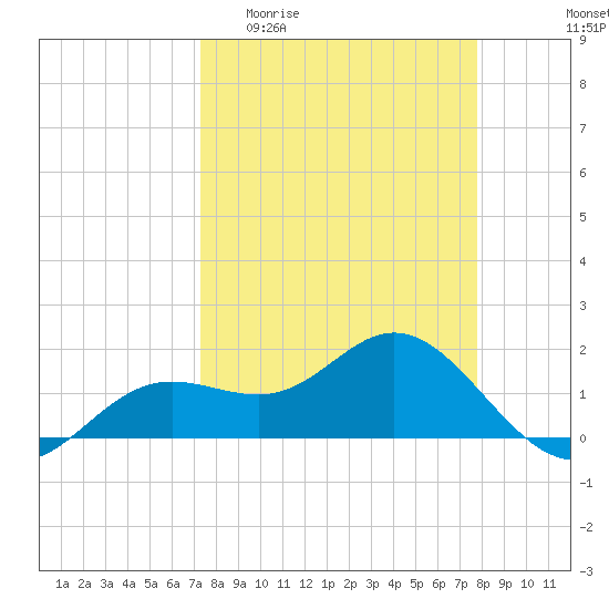 Tide chart for Shell Point on 2025/04/01