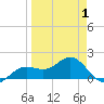 Tide chart for Shell Point, Florida on 2025/04/1