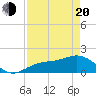 Tide chart for Shell Point, Florida on 2025/04/20