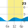 Tide chart for Shell Point, Florida on 2025/04/23