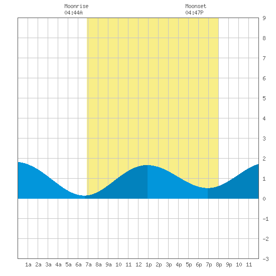 Tide chart for Shell Point on 2025/04/24
