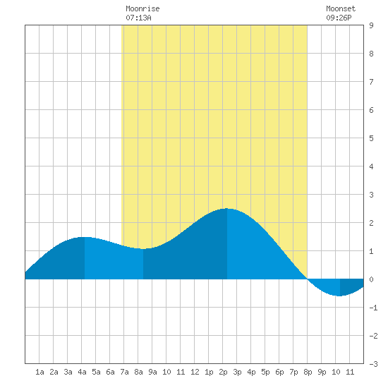 Tide chart for Shell Point on 2025/04/28