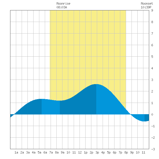Tide chart for Shell Point on 2025/04/29