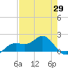 Tide chart for Shell Point, Florida on 2025/04/29