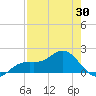 Tide chart for Shell Point, Florida on 2025/04/30
