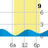 Tide chart for Shell Point, Florida on 2025/04/9