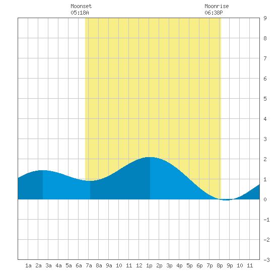 Tide chart for Shell Point on 2025/05/10