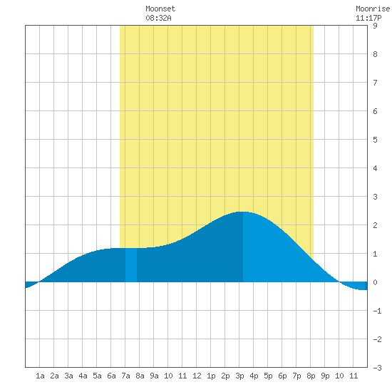 Tide chart for Shell Point on 2025/05/15