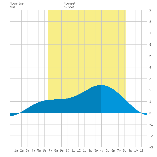 Tide chart for Shell Point on 2025/05/16