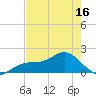 Tide chart for Shell Point, Florida on 2025/05/16