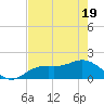 Tide chart for Shell Point, Florida on 2025/05/19