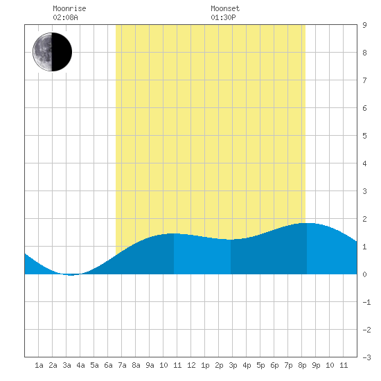Tide chart for Shell Point on 2025/05/20