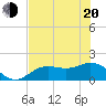 Tide chart for Shell Point, Florida on 2025/05/20