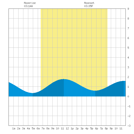 Tide chart for Shell Point on 2025/05/22