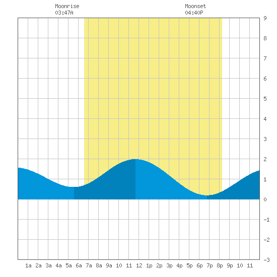 Tide chart for Shell Point on 2025/05/23